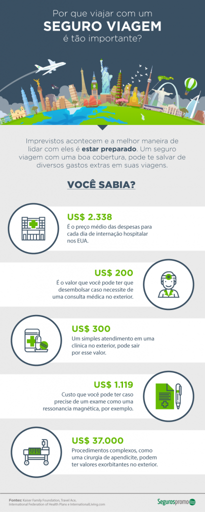 Seguro de viagem vale a pena? Infográfico de gastos